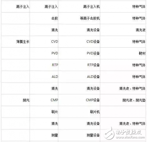 盤(pán)點(diǎn)半導(dǎo)體制造工藝中的主要設(shè)備及材料