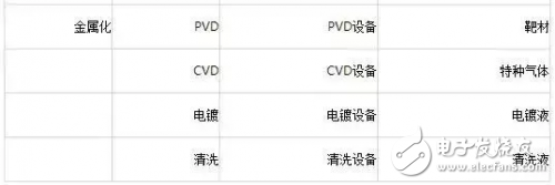 盤(pán)點(diǎn)半導(dǎo)體制造工藝中的主要設(shè)備及材料