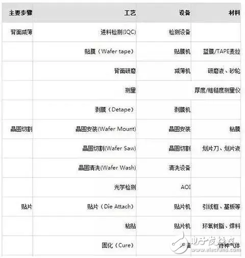盤(pán)點(diǎn)半導(dǎo)體制造工藝中的主要設(shè)備及材料