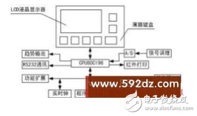 介紹一種基于Intel單片機(jī)的智能儀器監(jiān)控平臺
