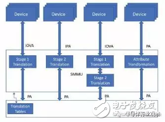 從軟件開發(fā)的角度概述ARMv8處理器架構中的虛擬化操作