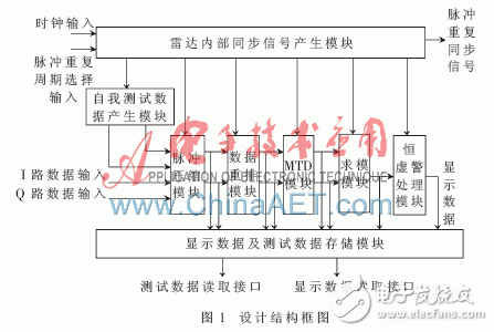 采用FPGA與高性能DSP芯片的雷達(dá)信號(hào)處理系統(tǒng)設(shè)計(jì)