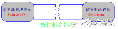 EMI的干擾分析與抗干擾設(shè)計