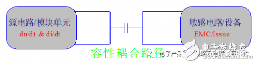 EMI的干擾分析與抗干擾設(shè)計