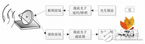 介紹微波光子雷達(dá)構(gòu)成和工作原理
