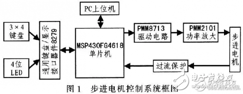 步進(jìn)電機(jī)控制系統(tǒng)框圖和設(shè)計原理