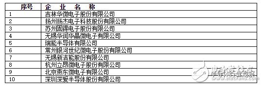 模擬芯片日益重要，國(guó)內(nèi)市場(chǎng)差距明顯