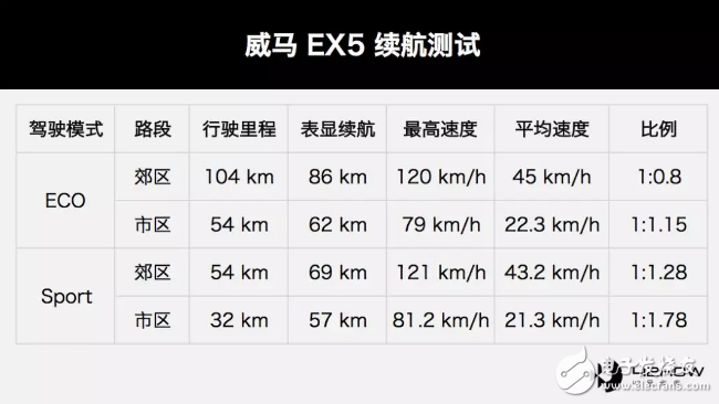 威馬EX5 400續(xù)航測試，性價比超高