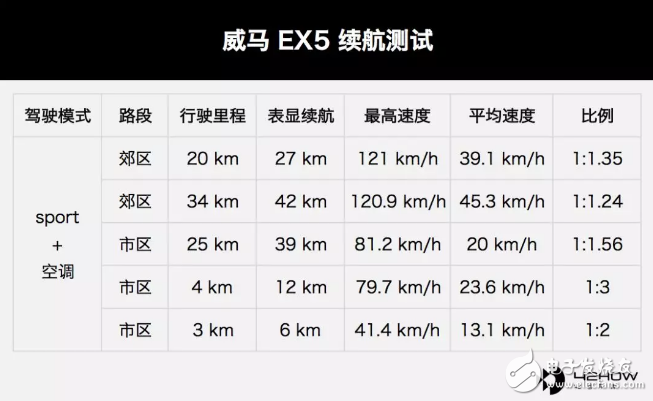 威馬EX5 400續(xù)航測試，性價比超高