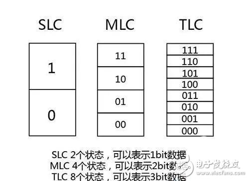 QLC閃存時代到來，降級之路體現(xiàn)資本的貪婪