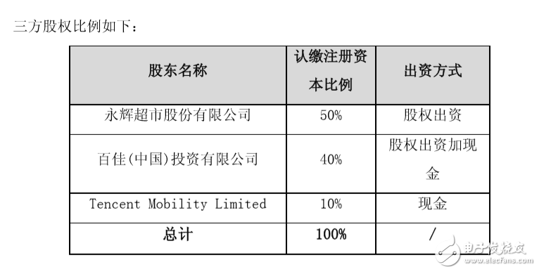 永輝超市擬與百佳中國、騰訊成立合資公司，騰訊占股10%