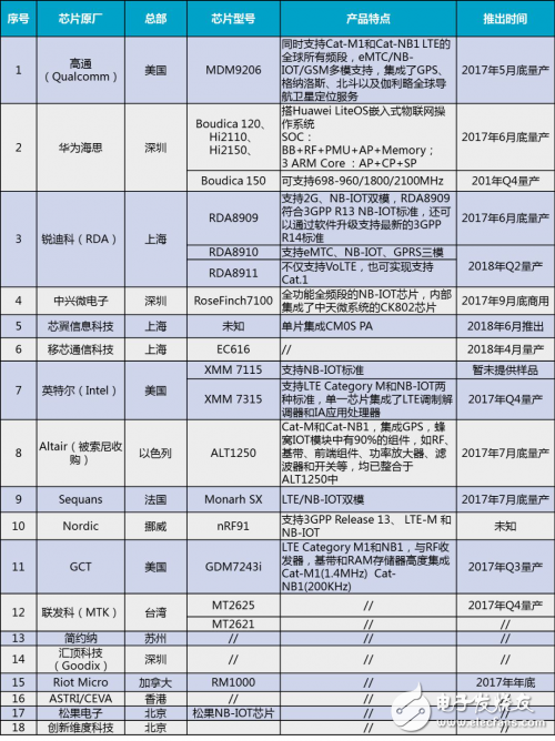 IOT物聯(lián)網(wǎng)芯片角度出發(fā)選平臺(tái)呢？