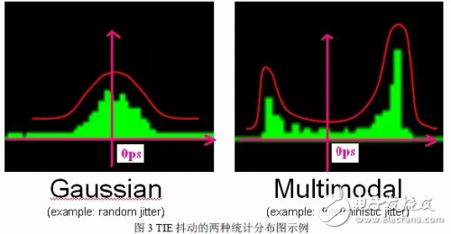 信號(hào)抖動(dòng)的分類與測(cè)量