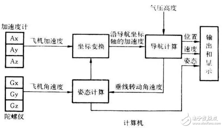 什么是慣性導(dǎo)航？它的應(yīng)用是什么