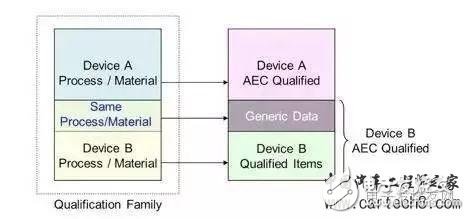 詳解車載應(yīng)用芯片 AEC-Q100H測試流程