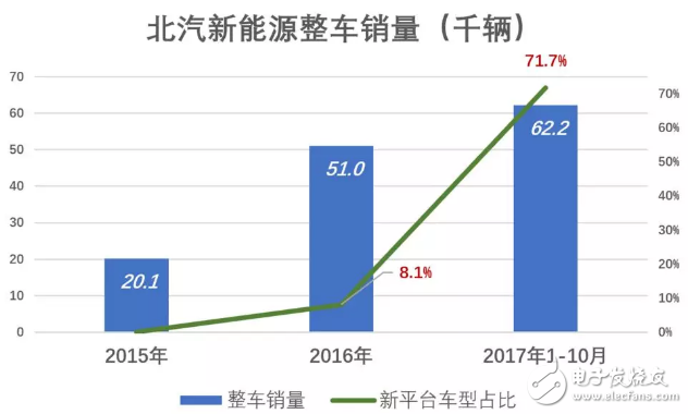 北汽新能源與比亞迪相比被高估了，與蔚來比則是被嚴(yán)重低估