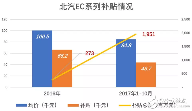 北汽新能源與比亞迪相比被高估了，與蔚來比則是被嚴(yán)重低估