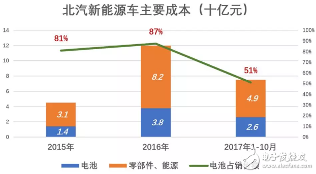 北汽新能源與比亞迪相比被高估了，與蔚來比則是被嚴(yán)重低估