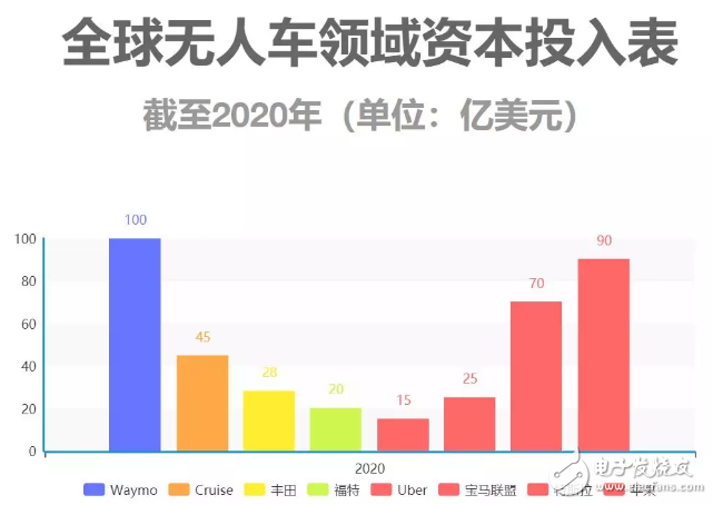 自動(dòng)駕駛領(lǐng)域從未出現(xiàn)泡沫，發(fā)展中國特色主義自動(dòng)駕駛