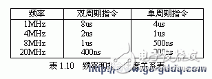PIC16C5X系列單片機(jī)的四種振蕩方式解析