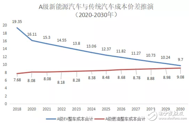 預(yù)計到2025-2027年消費者購買A00電動車就可以比燃油車更劃算