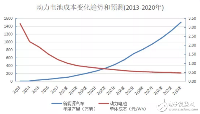 預(yù)計到2025-2027年消費者購買A00電動車就可以比燃油車更劃算
