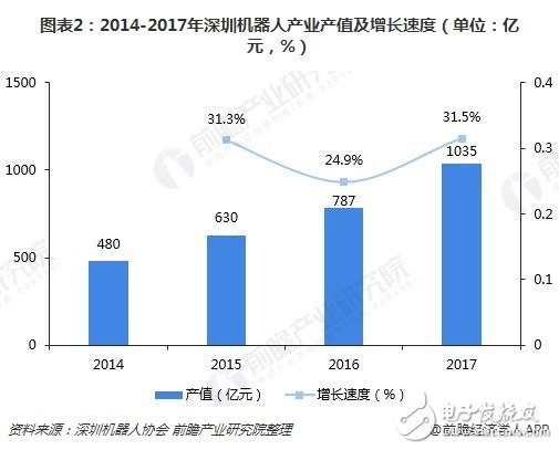 深圳機(jī)器人產(chǎn)業(yè)規(guī)模超千億未來將呈現(xiàn)四大特點(diǎn)