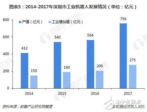 深圳機(jī)器人產(chǎn)業(yè)規(guī)模超千億未來將呈現(xiàn)四大特點(diǎn)