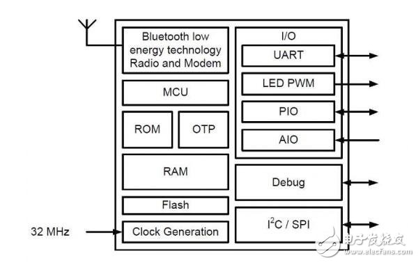 基于高通（QUALCOMM）CSRB31024的汽車(chē)無(wú)鑰匙進(jìn)入的解決方案