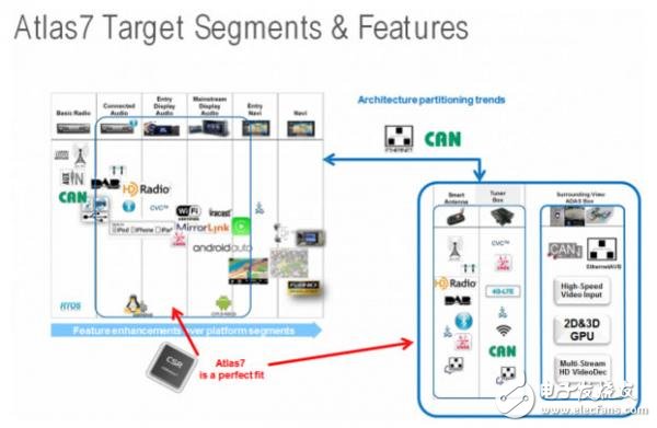 基于高通（QUALCOMM）CSRB31024的汽車(chē)無(wú)鑰匙進(jìn)入的解決方案