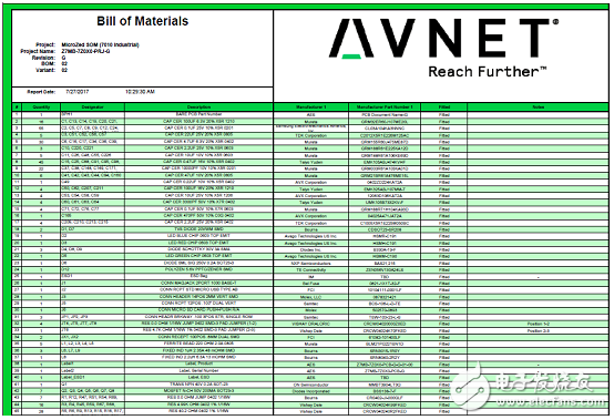 詳解Avnet公司的MicroZed開發(fā)板，主要用在云端