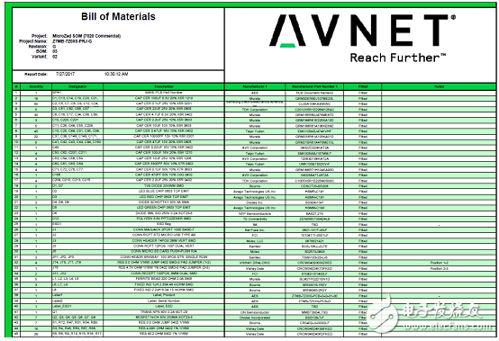 詳解Avnet公司的MicroZed開發(fā)板，主要用在云端