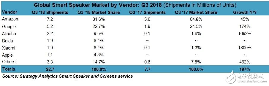 2018年全球智能音箱Q3出貨量達(dá)2270萬臺，中國成最大贏家