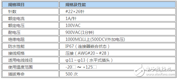 JAE全塑料圓形一觸式鎖制連接器，低成本且內(nèi)置沖壓部件