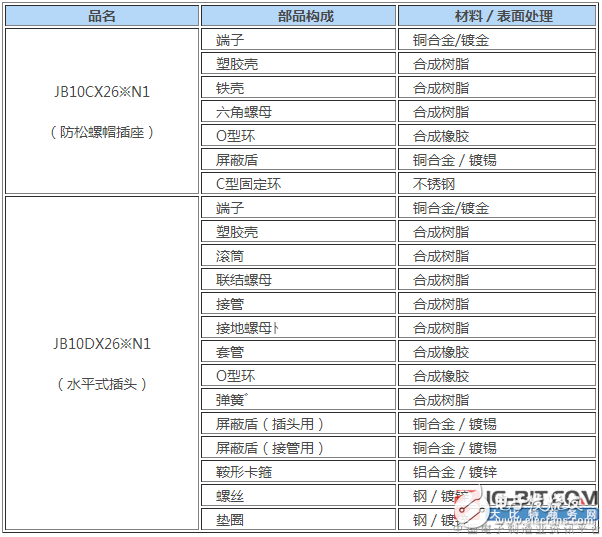JAE全塑料圓形一觸式鎖制連接器，低成本且內(nèi)置沖壓部件