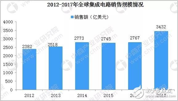 中國(guó)集成電路產(chǎn)業(yè)規(guī)模將達(dá)5740億元