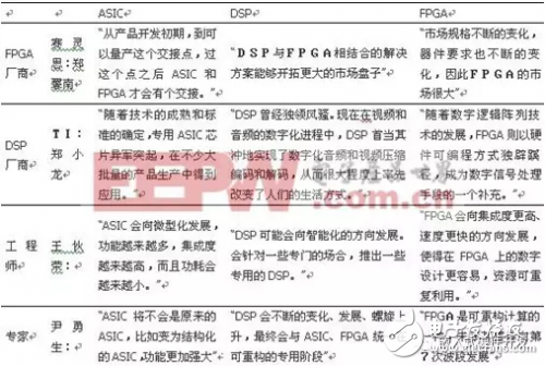 火線三兄弟：DSP 、ASIC、FPGA