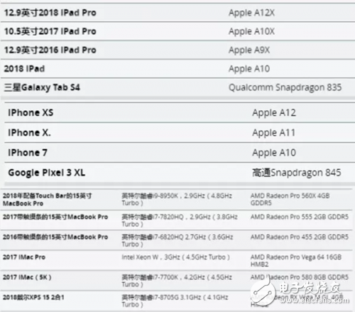 蘋(píng)果A12X芯片有多強(qiáng)？這些圖表說(shuō)的明明白白