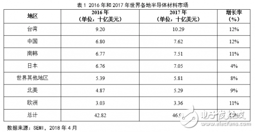 中國半導(dǎo)體材料行業(yè)投資前景分析