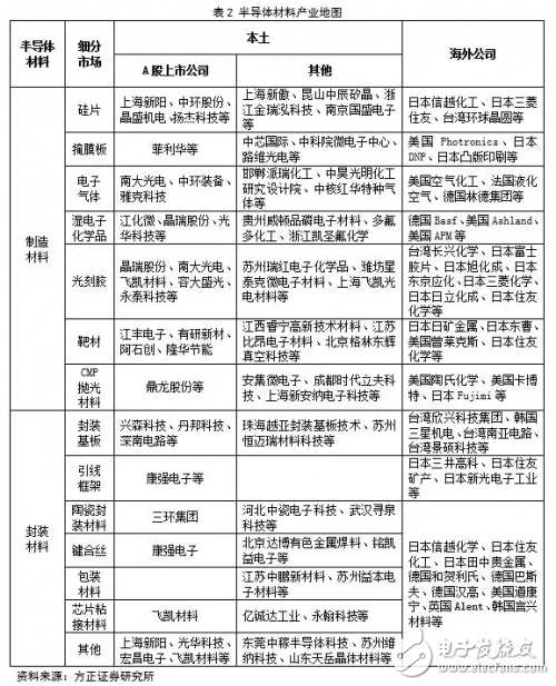 中國半導(dǎo)體材料行業(yè)投資前景分析