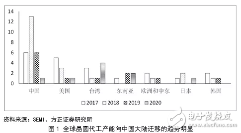 中國半導(dǎo)體材料行業(yè)投資前景分析