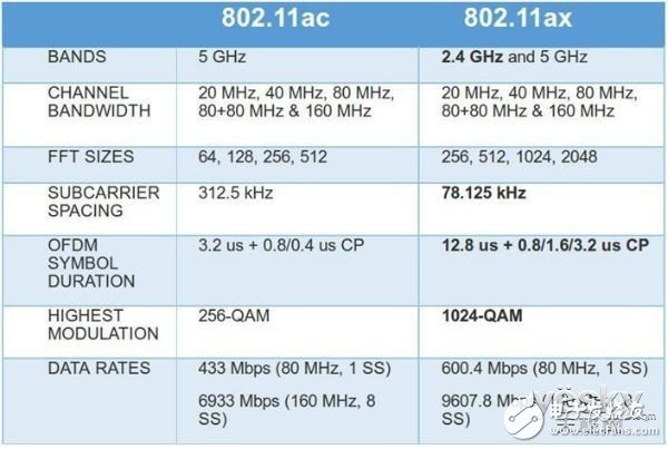 第六代WiFi技術(shù)的802.11ax，具備哪些功能