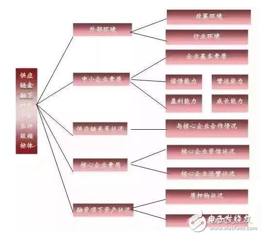 區(qū)塊鏈＋供應(yīng)鏈金融是區(qū)塊鏈在銀行風(fēng)險管理領(lǐng)域的最佳應(yīng)用場景