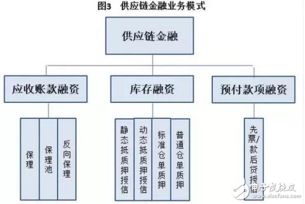 區(qū)塊鏈＋供應(yīng)鏈金融是區(qū)塊鏈在銀行風(fēng)險管理領(lǐng)域的最佳應(yīng)用場景