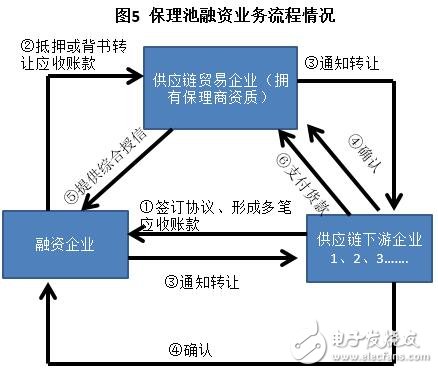 區(qū)塊鏈＋供應(yīng)鏈金融是區(qū)塊鏈在銀行風(fēng)險管理領(lǐng)域的最佳應(yīng)用場景