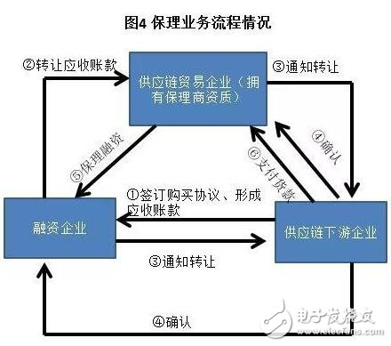 區(qū)塊鏈＋供應(yīng)鏈金融是區(qū)塊鏈在銀行風(fēng)險管理領(lǐng)域的最佳應(yīng)用場景