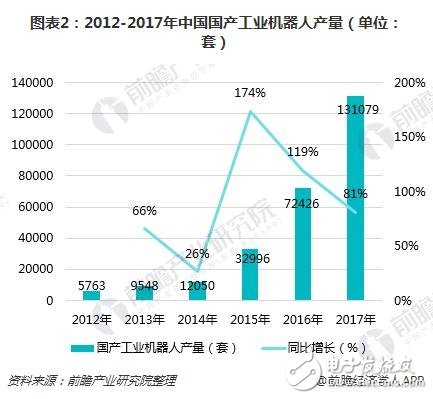 工業(yè)機(jī)器人產(chǎn)業(yè)集群優(yōu)勢明顯 未來前景看好  