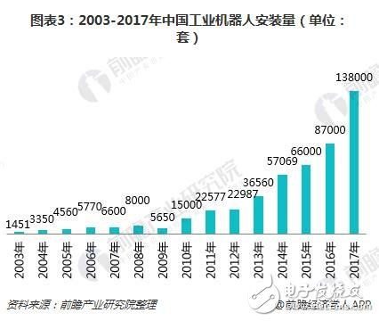工業(yè)機(jī)器人產(chǎn)業(yè)集群優(yōu)勢明顯 未來前景看好  