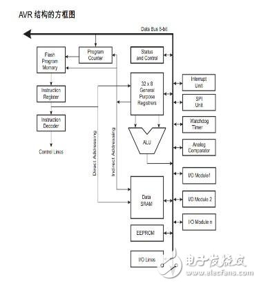 AVR單片機結(jié)構(gòu)和匯編語言簡析