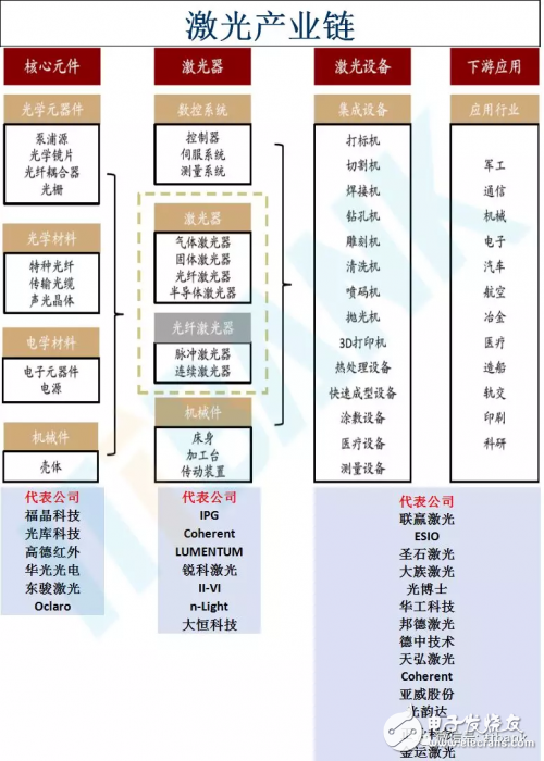 盤點(diǎn)中國(guó)激光器產(chǎn)業(yè)鏈